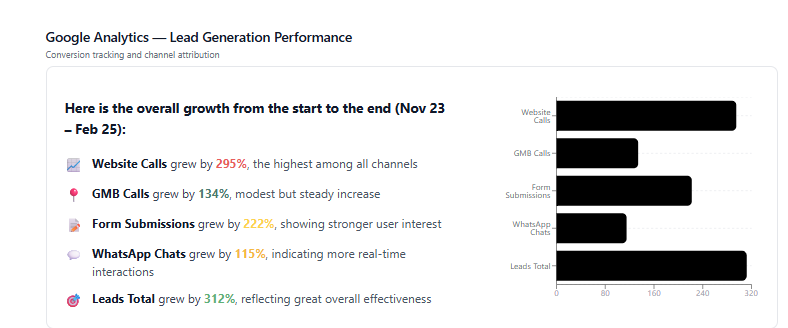 Google Analytics chart showing lead generation conversions increasing month over month
